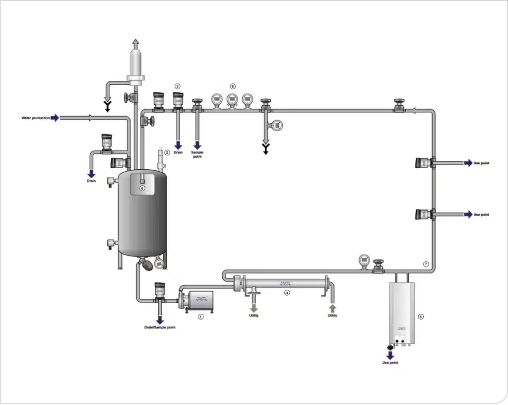 Pharmaceutical Industry Process